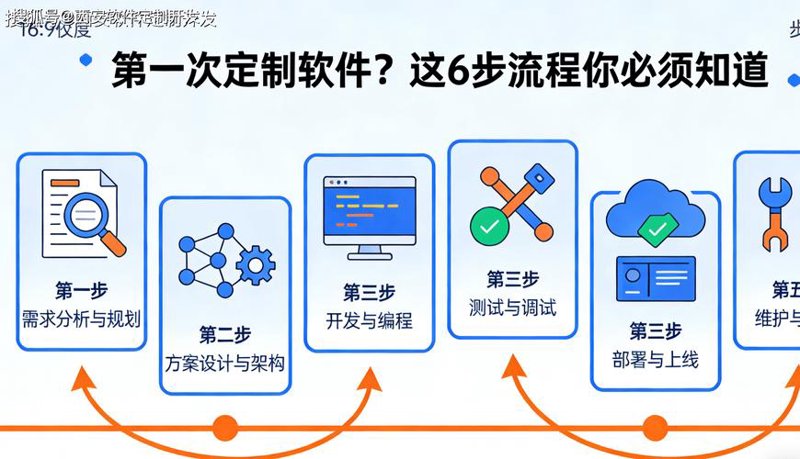从需求到交付:上海软件定制开发行业的最新趋势